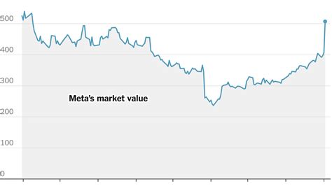 meta stock price today stock history